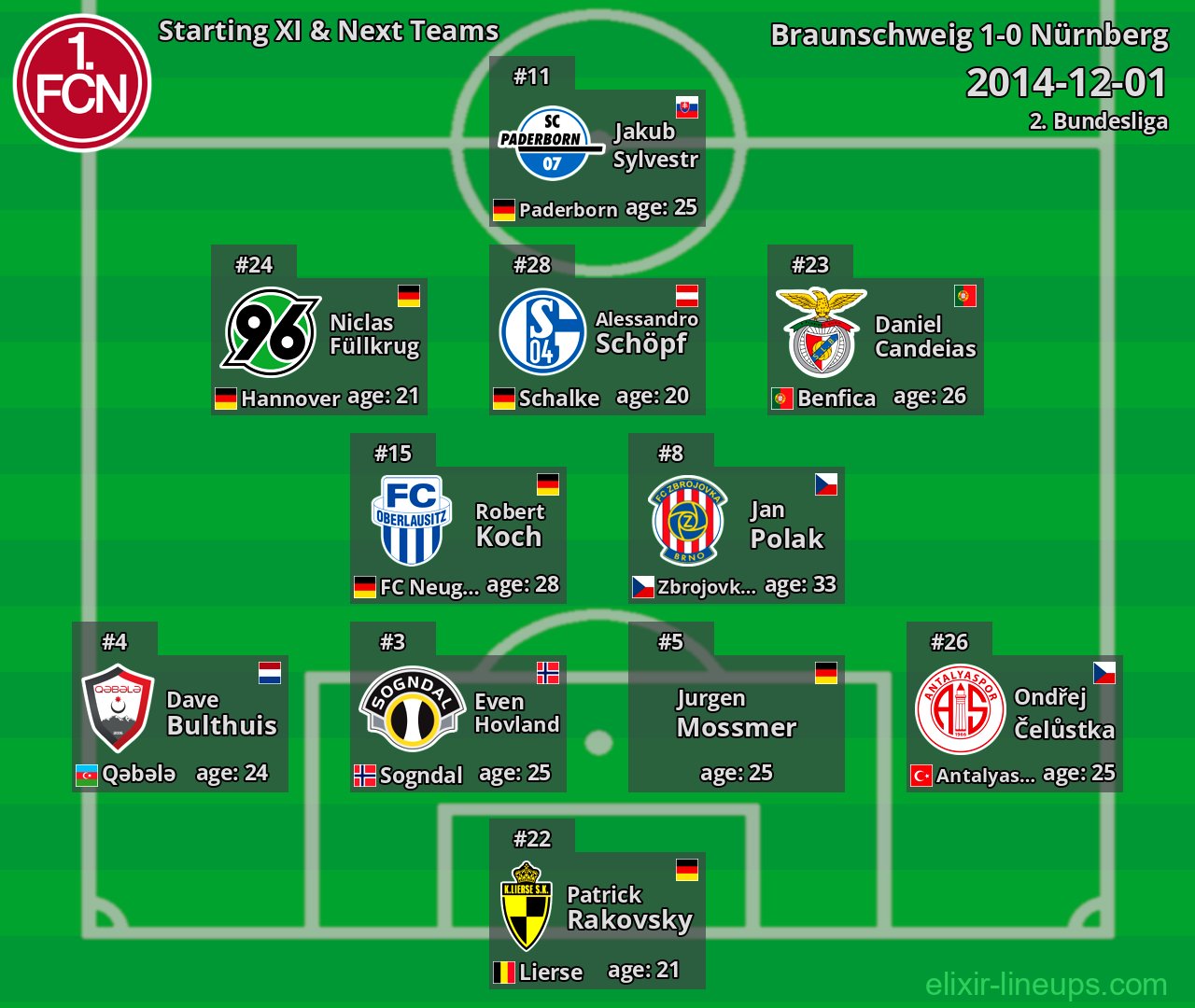 Nürnberg Starting XI & Next Teams 2014-12-01