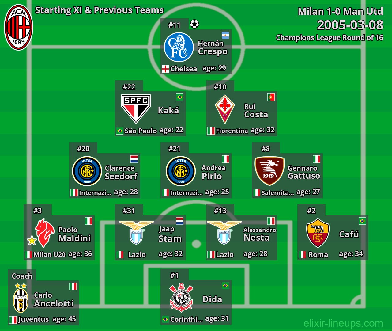 Milan Starting XI & Previous Teams 2005-03-08
