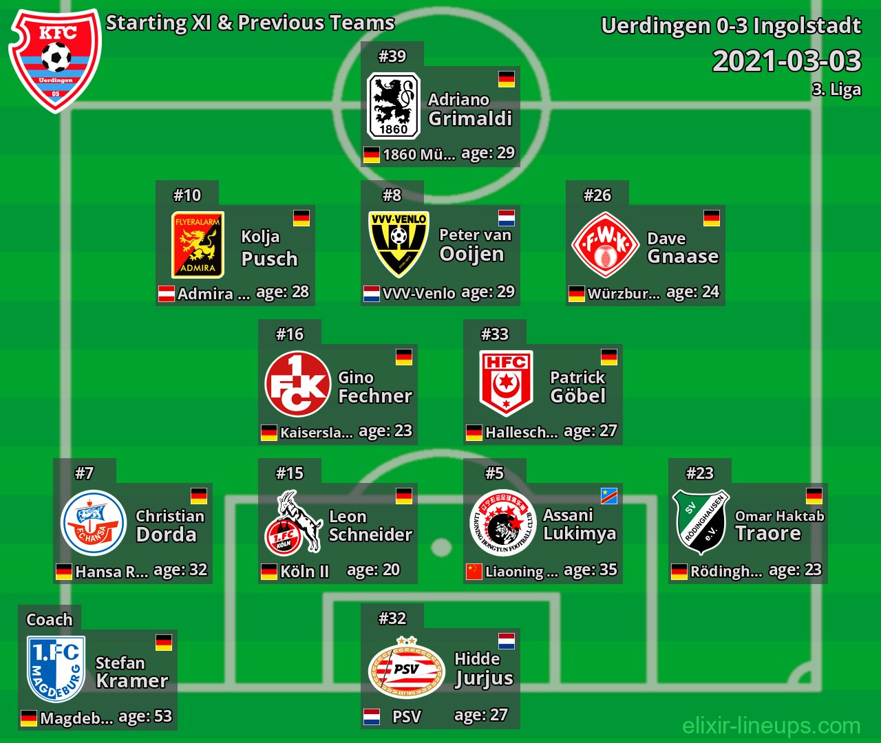 Uerdingen Starting XI & Previous Teams 2021-03-03