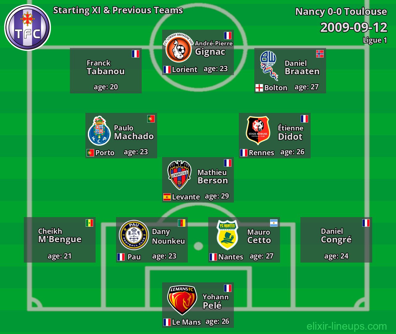 Toulouse Starting XI & Previous Teams 2009-09-12