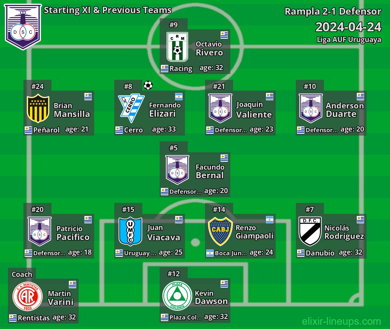 Defensor Starting XI & Previous Teams 2024-04-24