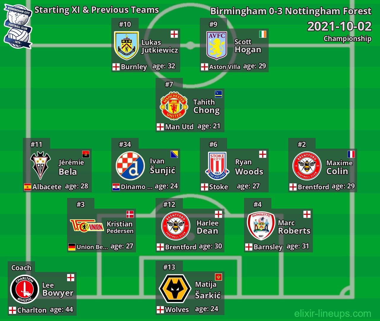 Birmingham Starting XI & Previous Teams 2021-10-02
