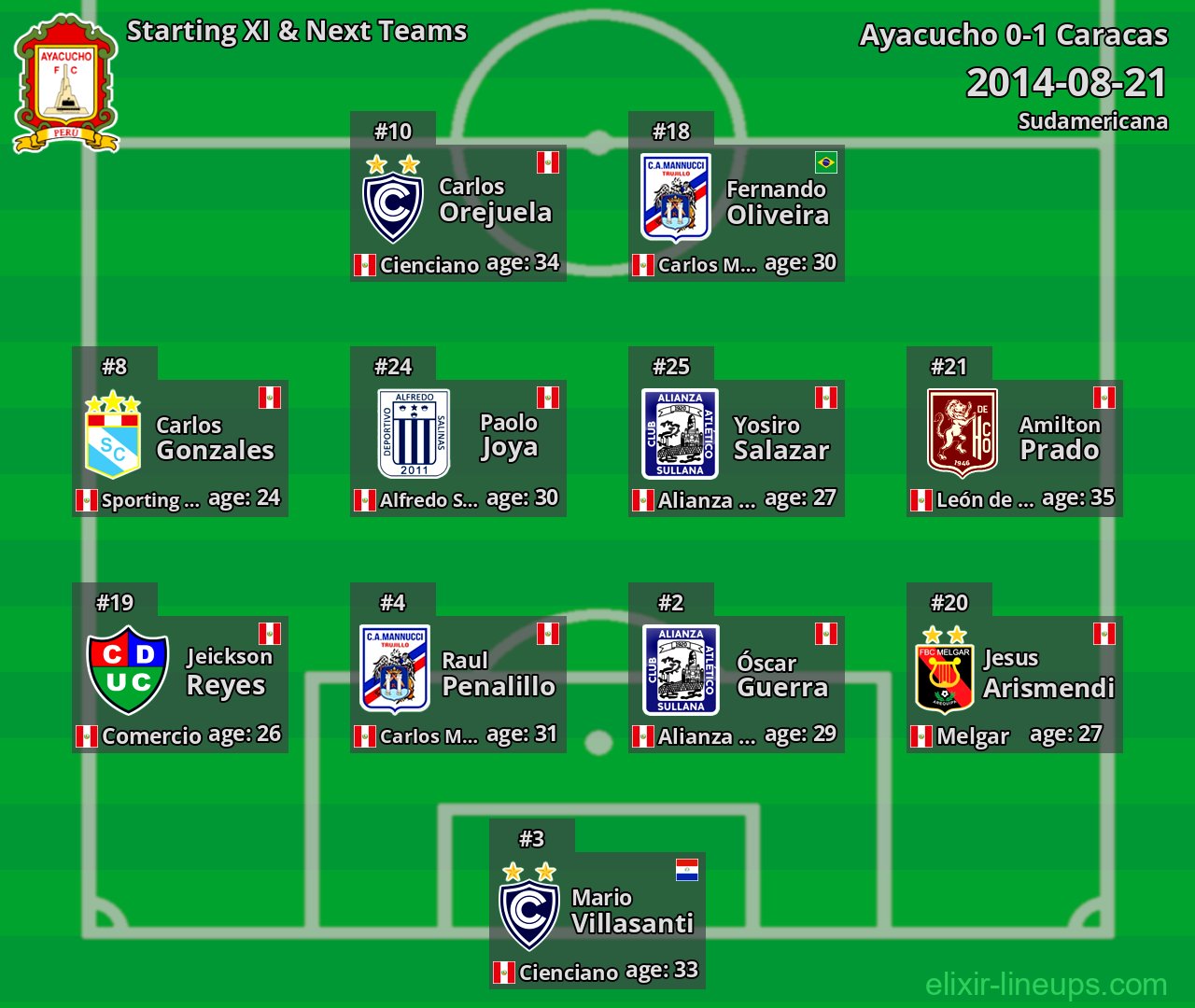 Ayacucho Starting XI & Next Teams 2014-08-21