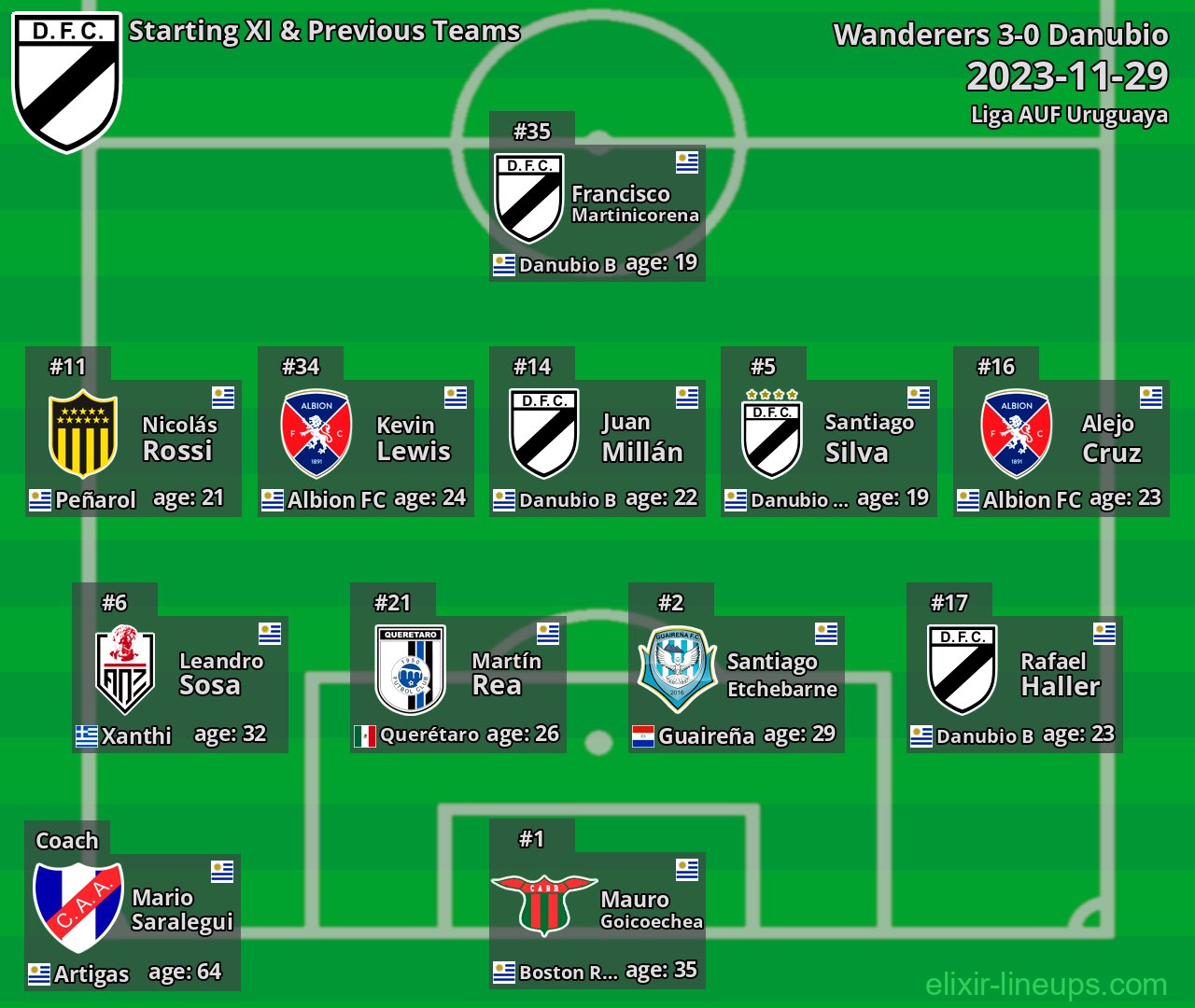 Danubio Starting XI & Previous Teams 2023-11-29