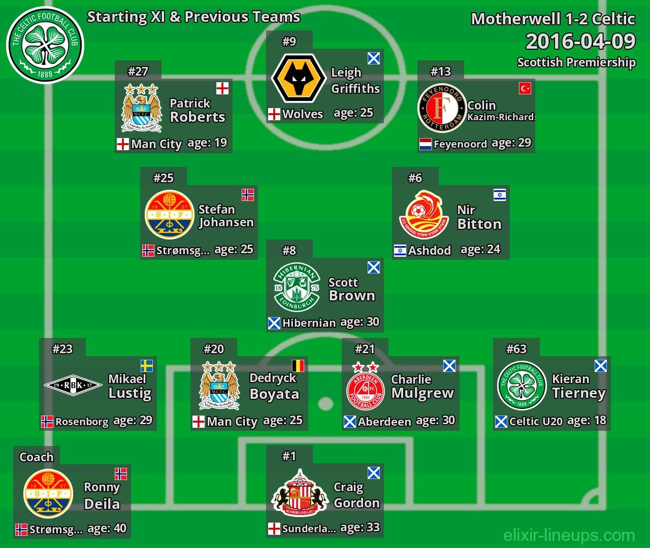 Celtic Starting XI & Previous Teams 2016-04-09