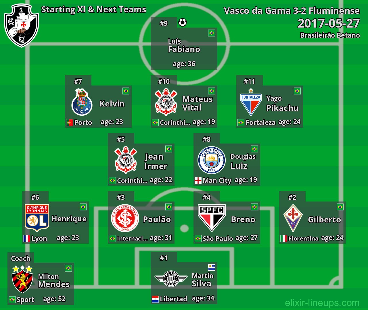 Vasco da Gama Starting XI & Next Teams 2017-05-27