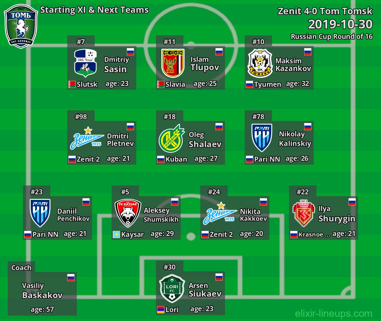 Tom Tomsk Starting XI & Next Teams 2019-10-30