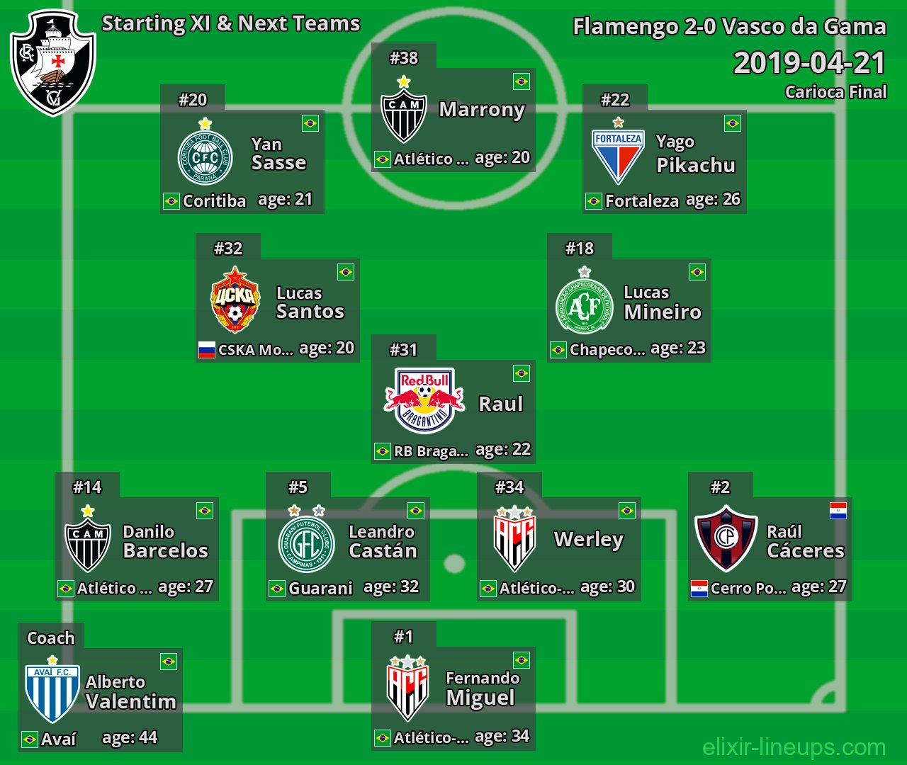 Vasco da Gama Starting XI & Next Teams 2019-04-21