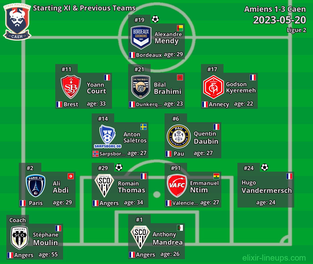 Caen Starting XI & Previous Teams 2023-05-20