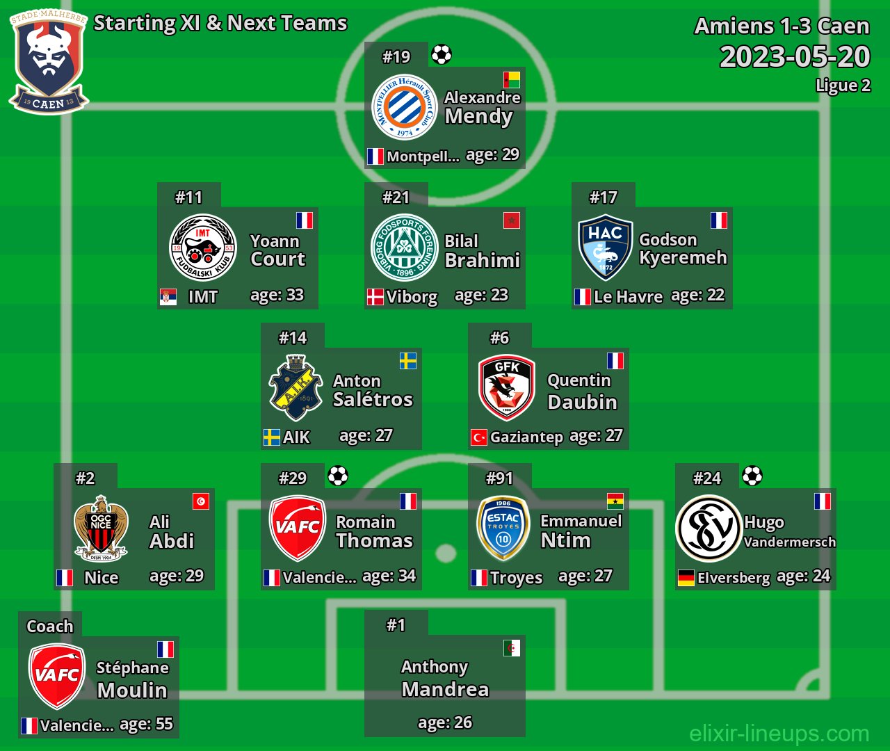 Caen Starting XI & Next Teams 2023-05-20