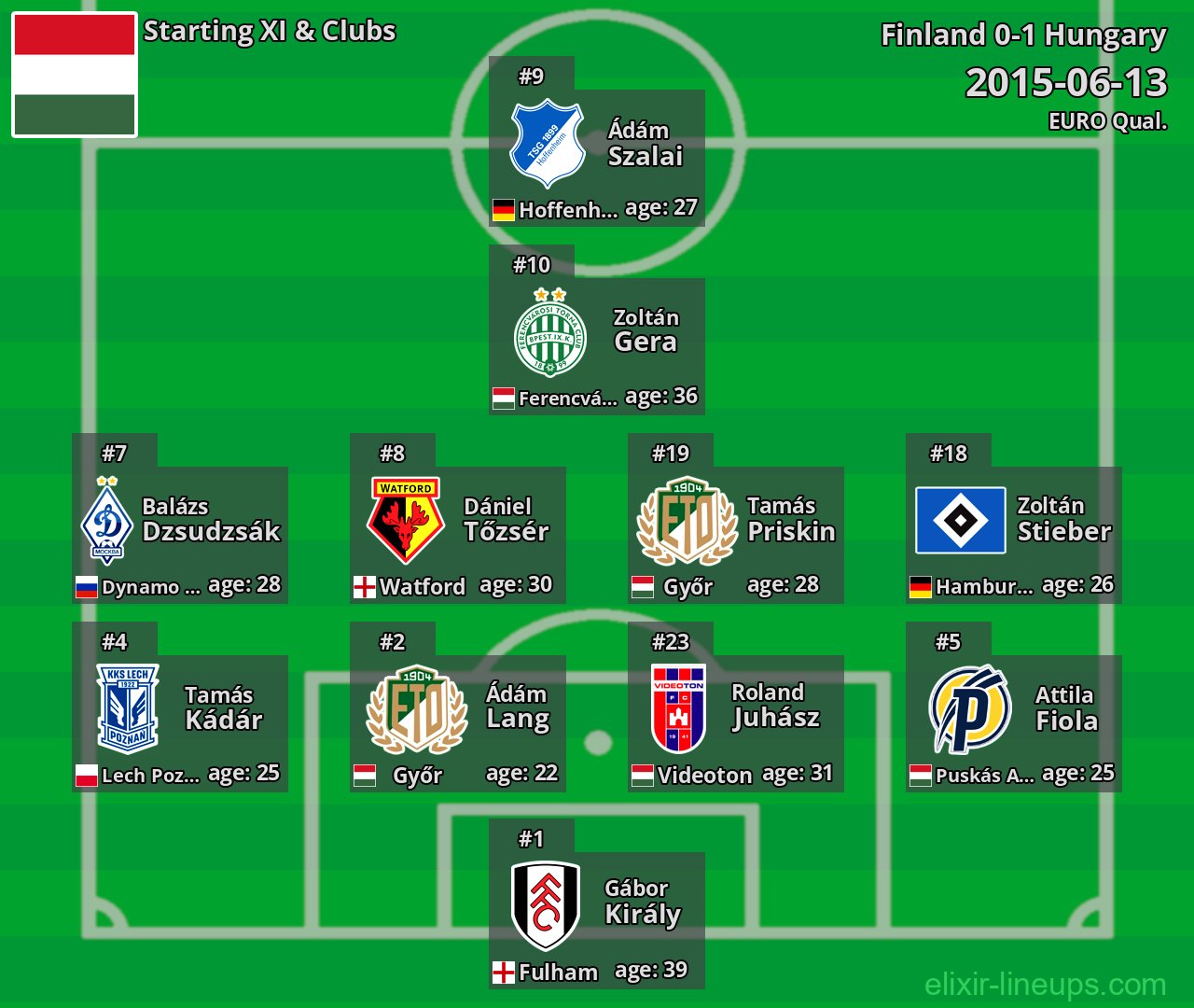 Hungary Starting XI 2015-06-13