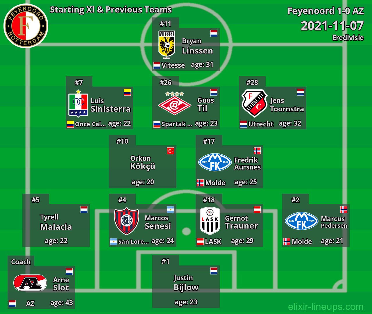 Feyenoord Starting XI & Previous Teams 2021-11-07