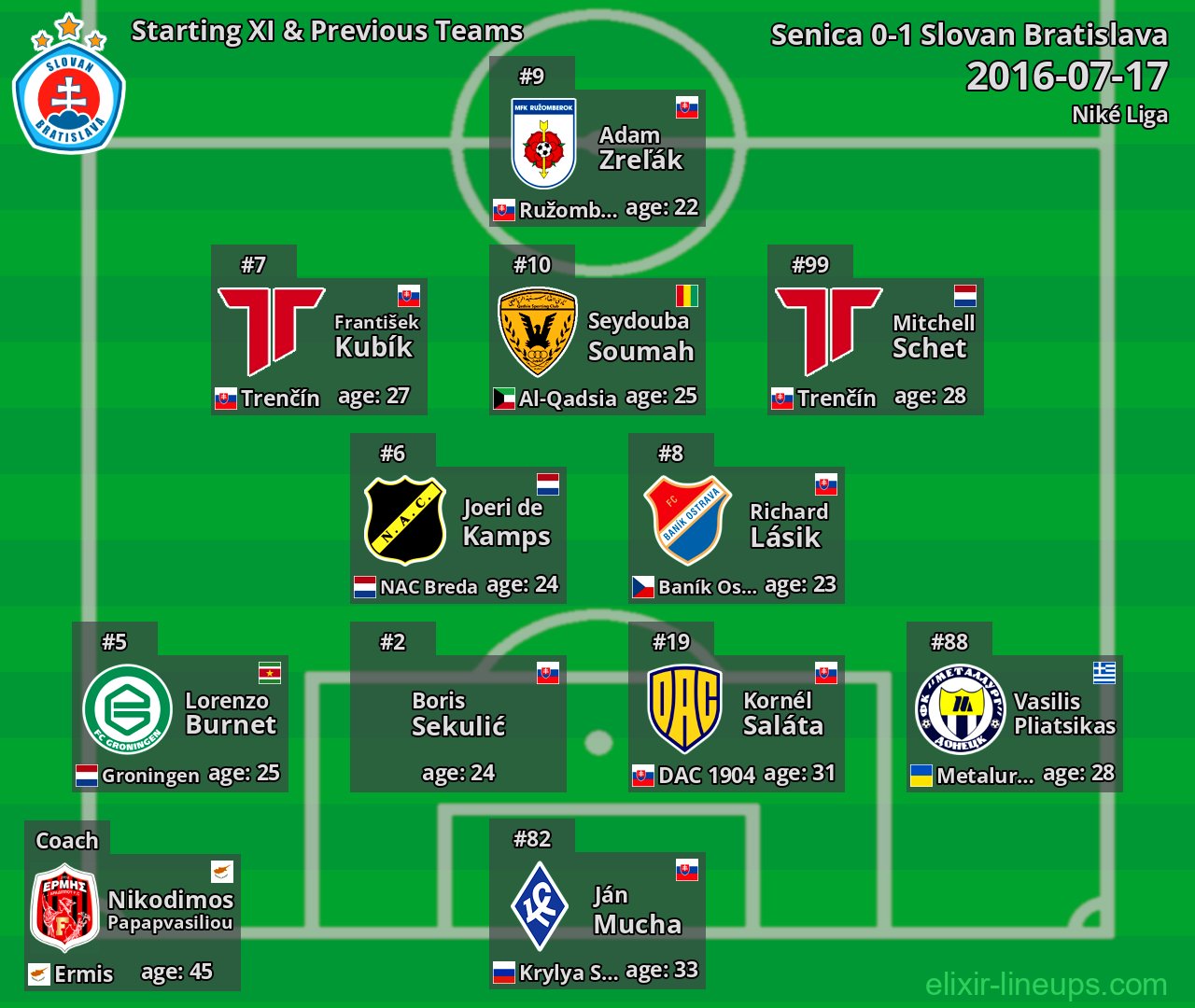 Slovan Bratislava Starting XI & Previous Teams 2016-07-17