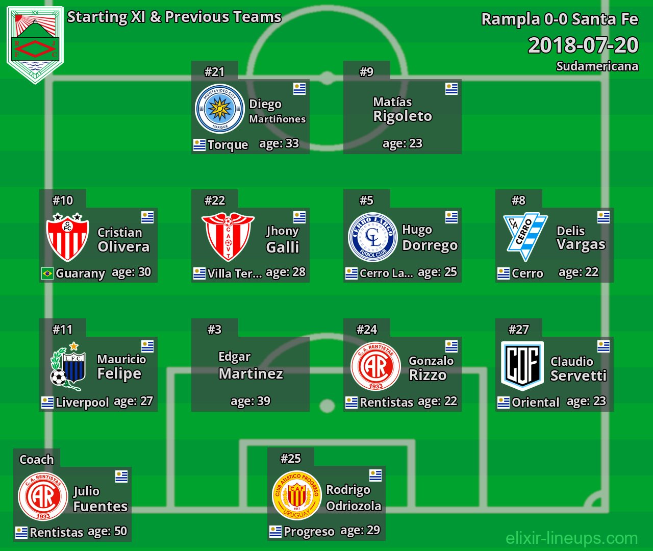 Rampla Starting XI & Previous Teams 2018-07-20