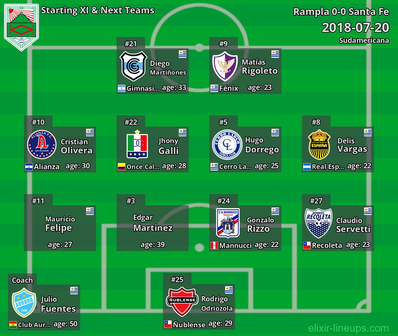 Rampla Starting XI & Next Teams 2018-07-20