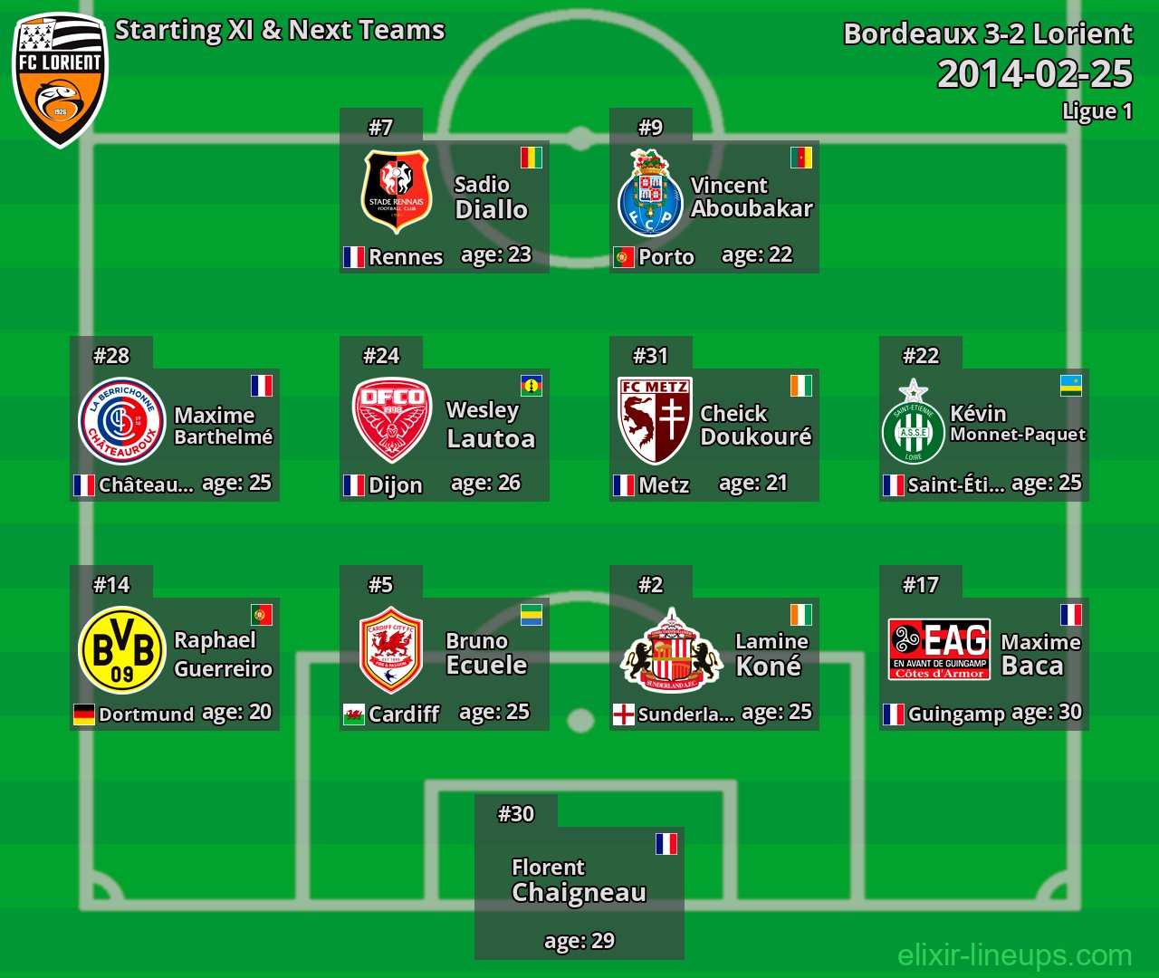 Lorient Starting XI & Next Teams 2014-02-25