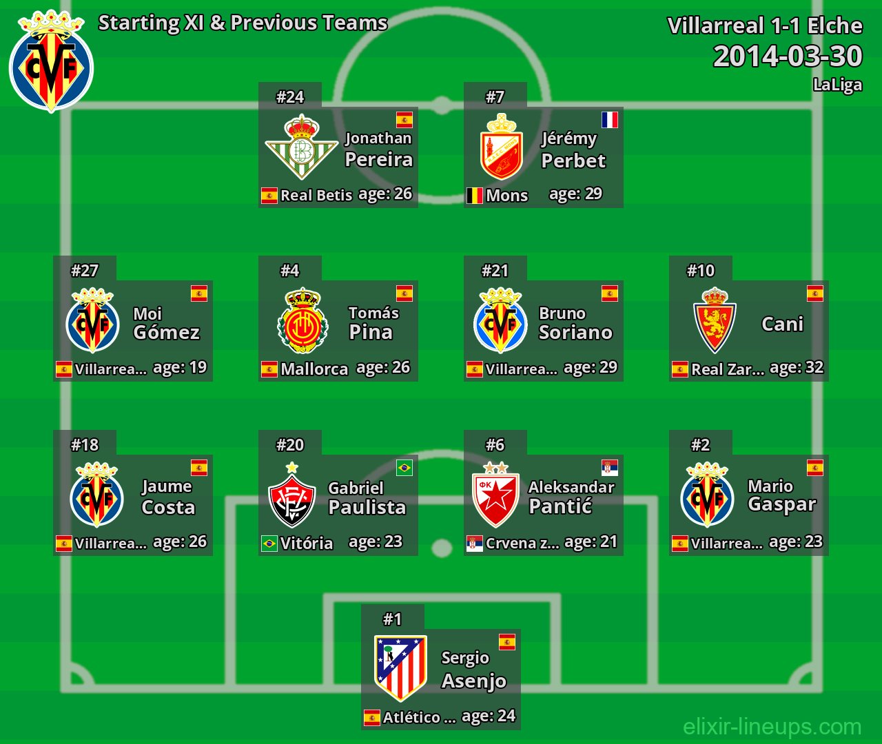 Villarreal Starting XI & Previous Teams 2014-03-30