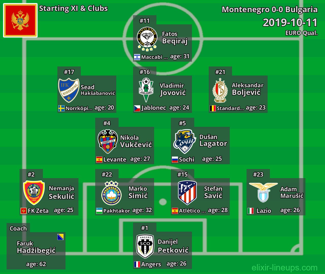 Montenegro Starting XI 2019-10-11