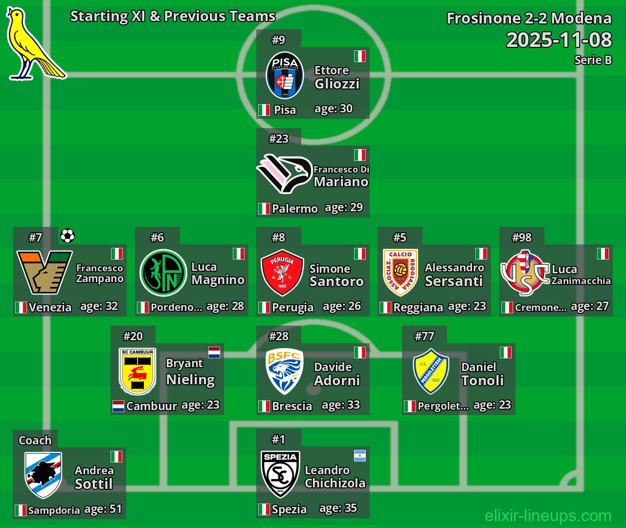 Modena Starting XI & Previous Teams 2025-11-08