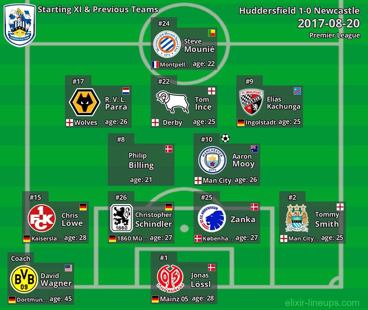 Huddersfield Starting XI & Previous Teams 2017-08-20