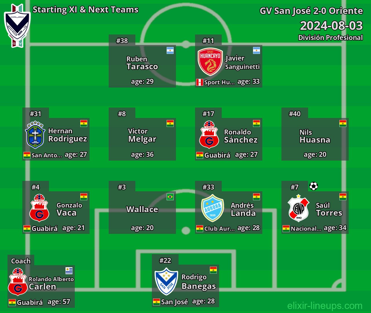GV San José Starting XI & Next Teams 2024-08-03