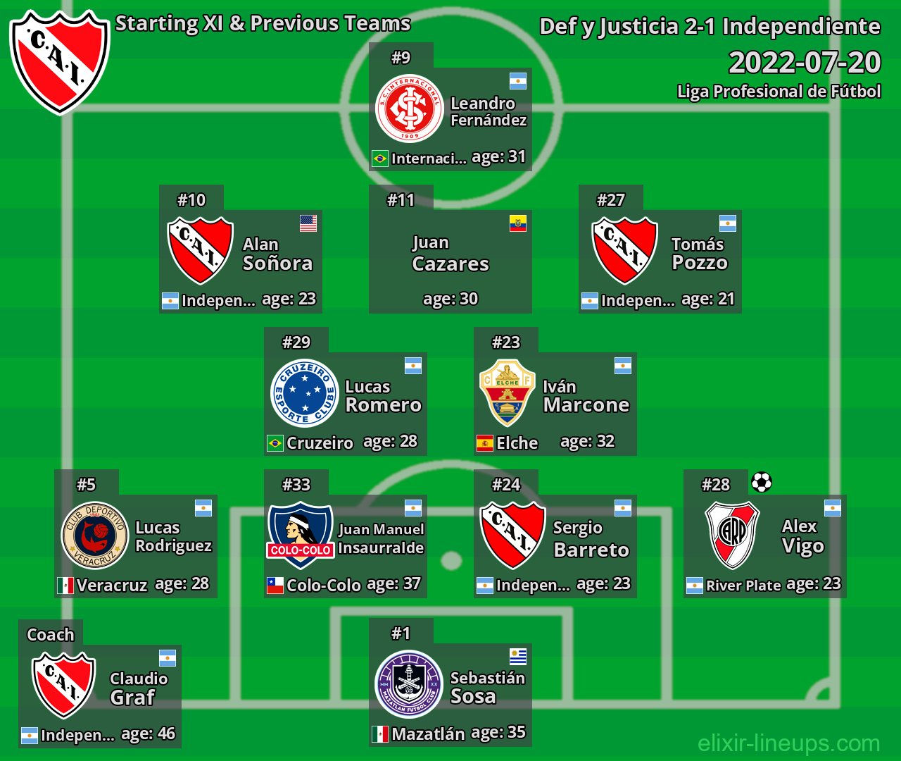Independiente Starting XI & Previous Teams 2022-07-20