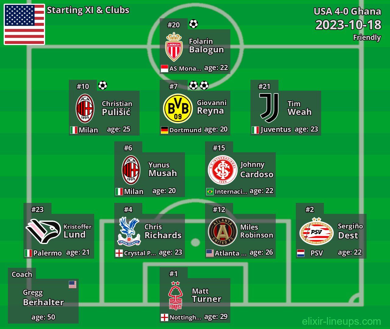 USA Starting XI 2023-10-18