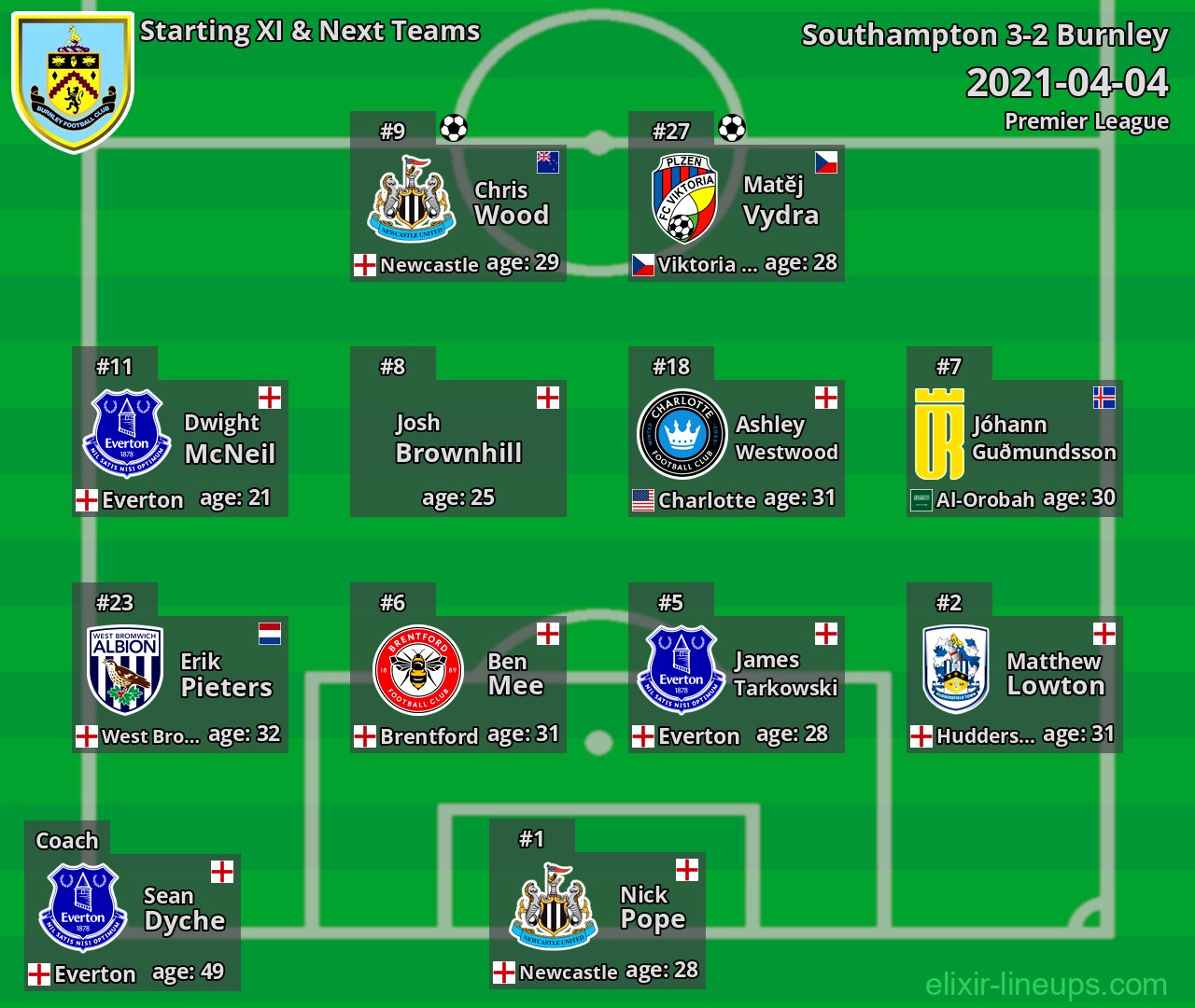Burnley Starting XI & Next Teams 2021-04-04