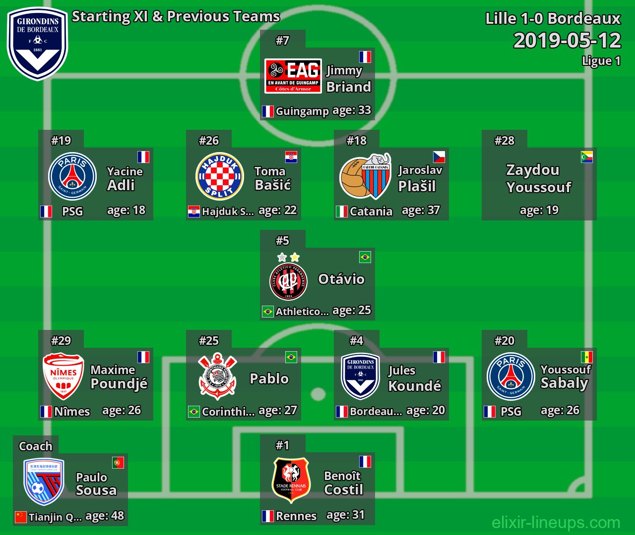 Bordeaux Starting XI & Previous Teams 2019-05-12