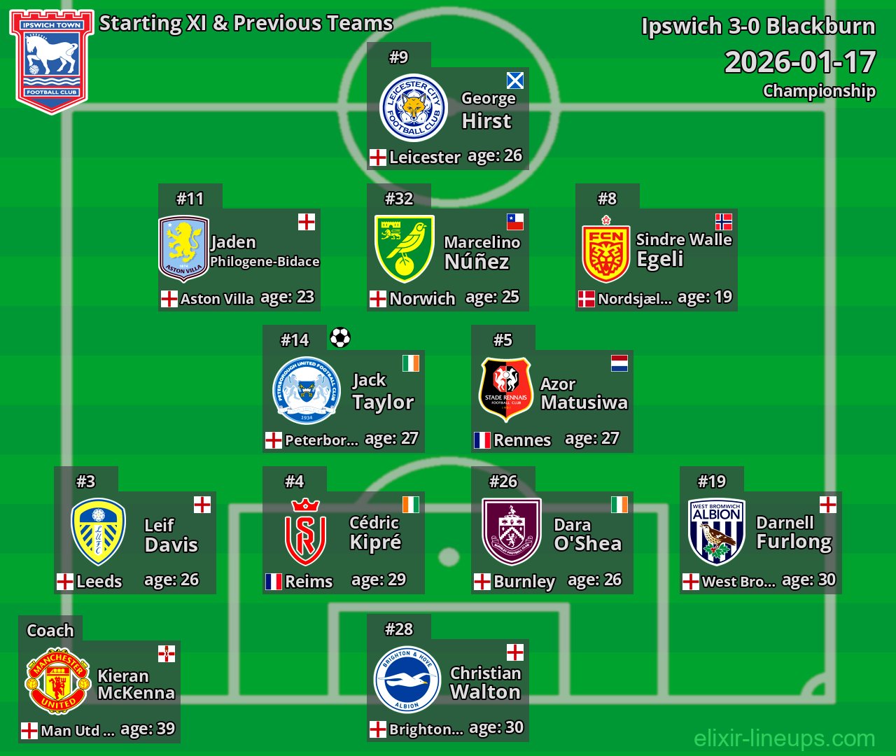 Ipswich Starting XI & Previous Teams 2026-01-17