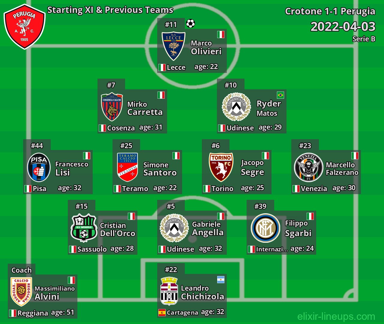 Perugia Starting XI & Previous Teams 2022-04-03