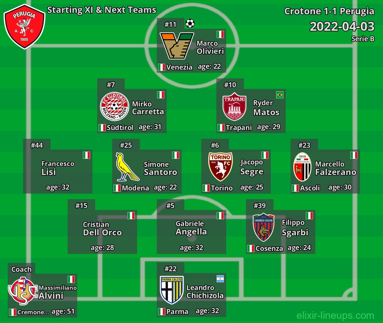Perugia Starting XI & Next Teams 2022-04-03