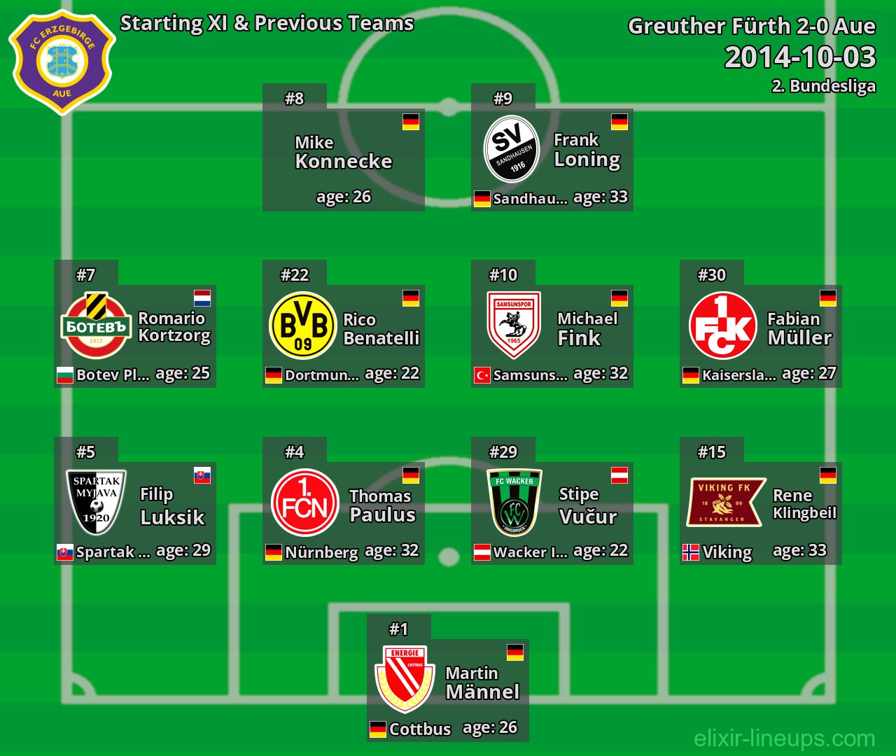 Aue Starting XI & Previous Teams 2014-10-03
