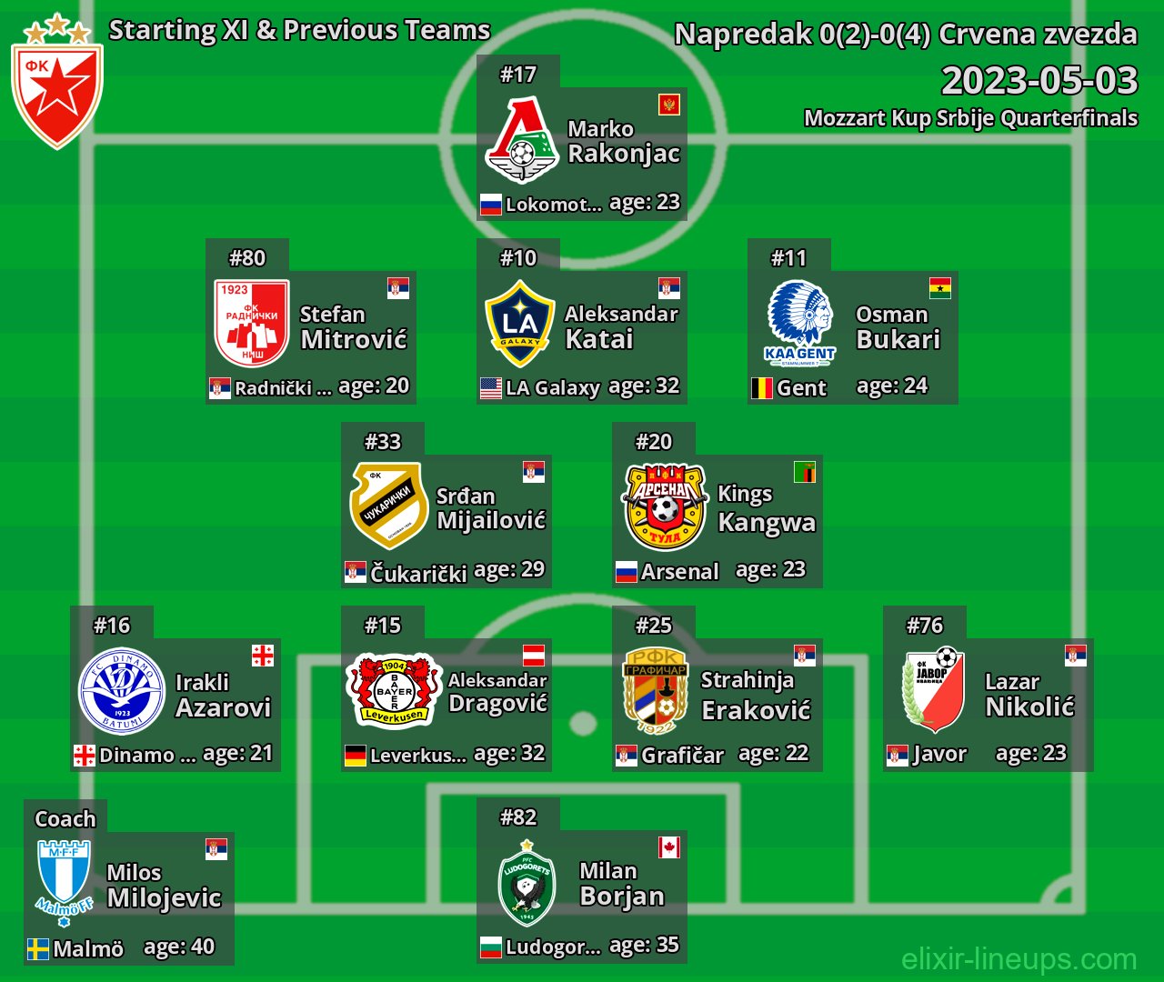 Crvena zvezda Starting XI & Previous Teams 2023-05-03