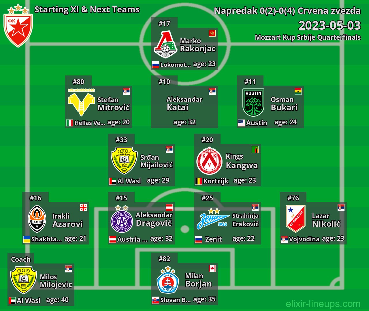 Crvena zvezda Starting XI & Next Teams 2023-05-03
