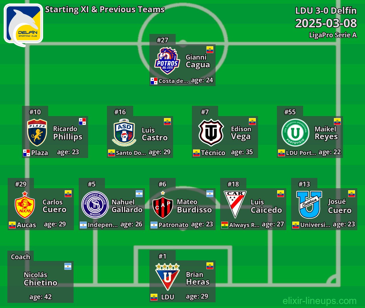 Delfín Starting XI & Previous Teams 2025-03-08