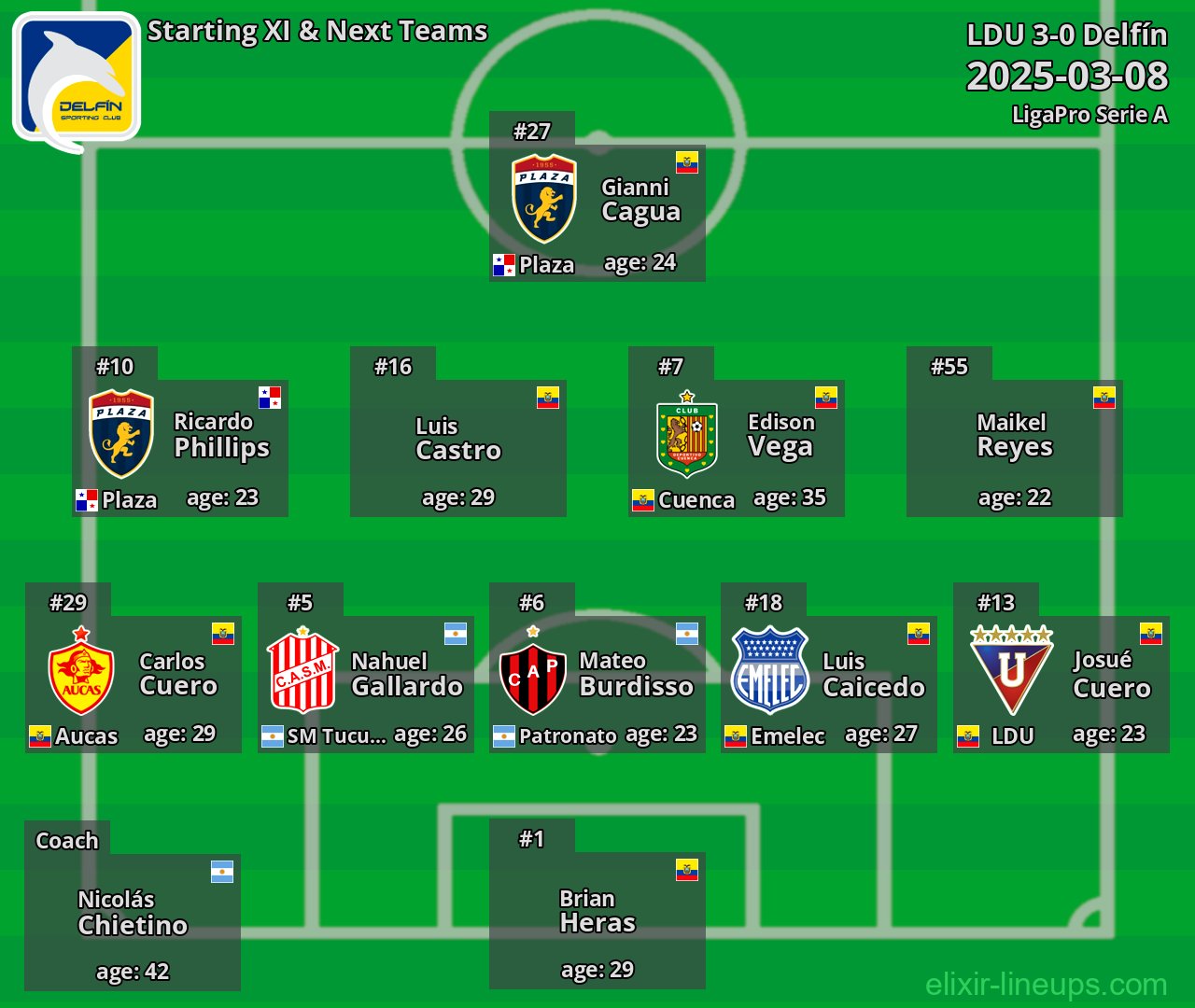 Delfín Starting XI & Next Teams 2025-03-08