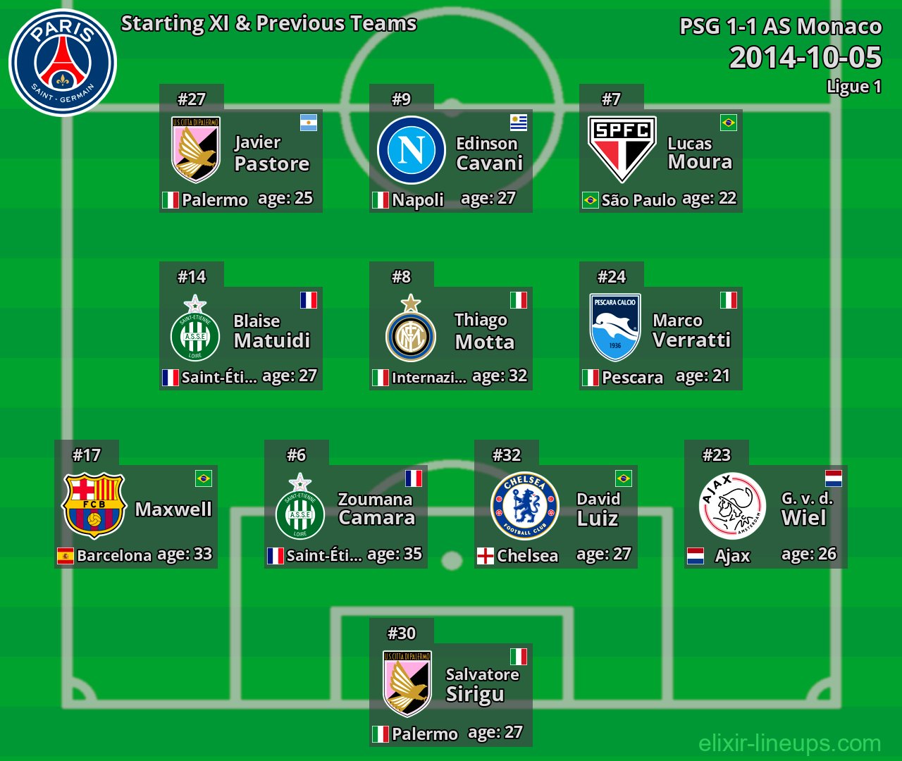 PSG Starting XI & Previous Teams 2014-10-05