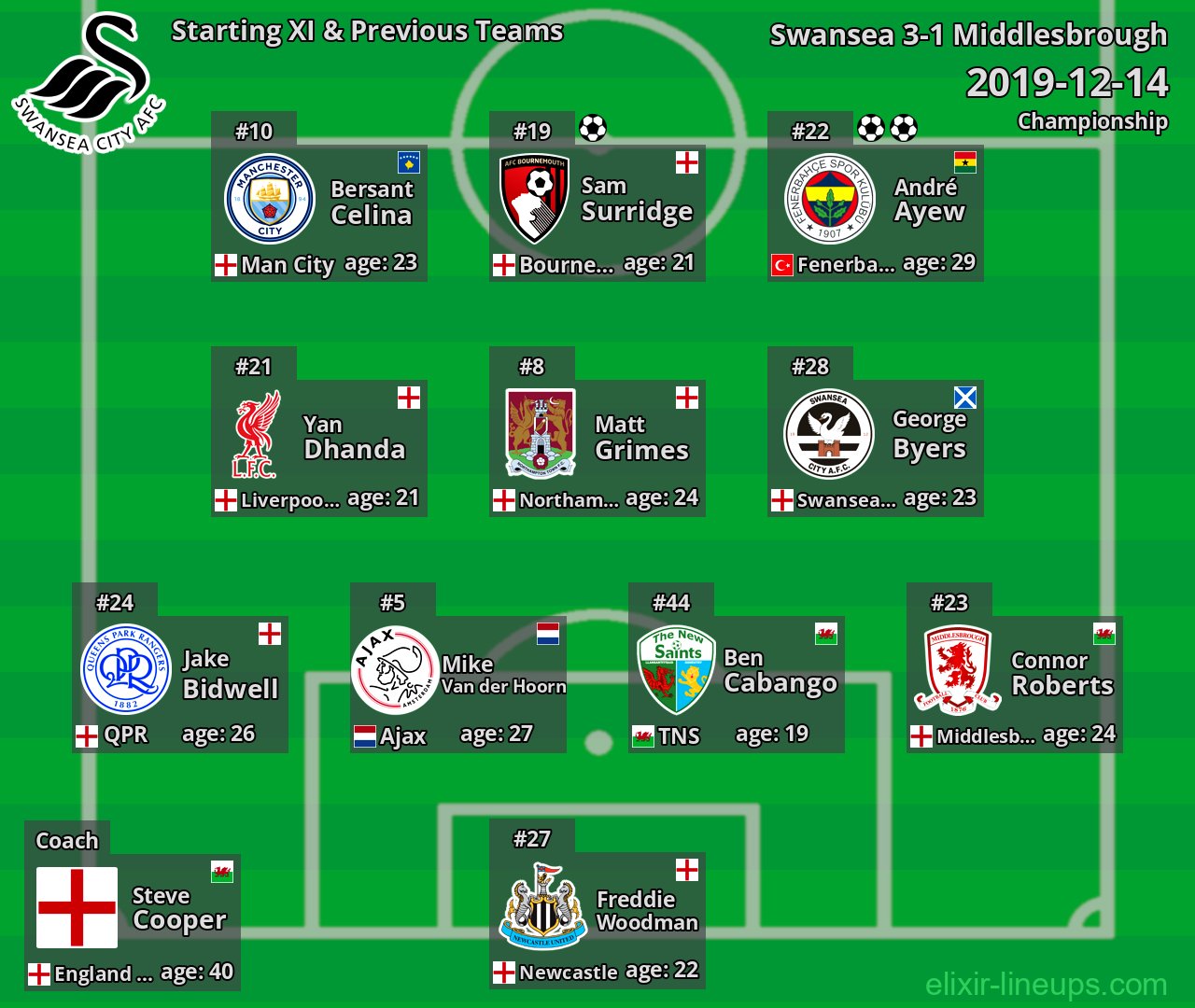 Swansea Starting XI & Previous Teams 2019-12-14