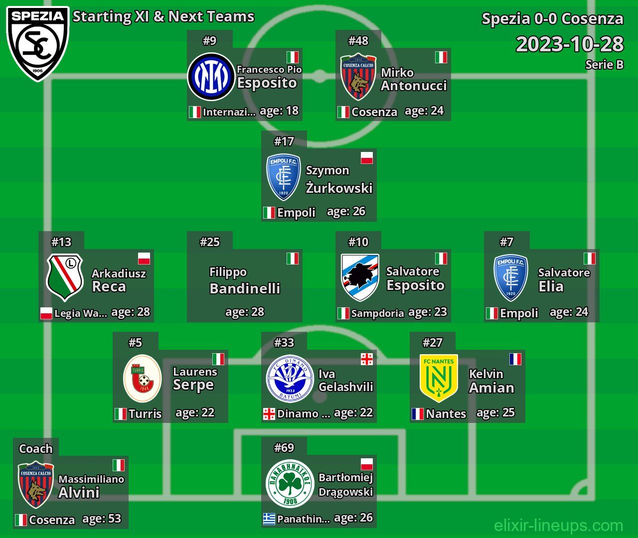 Spezia Starting XI & Next Teams 2023-10-28