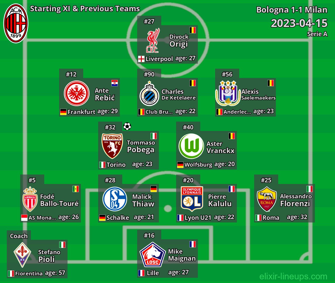 Milan Starting XI & Previous Teams 2023-04-15