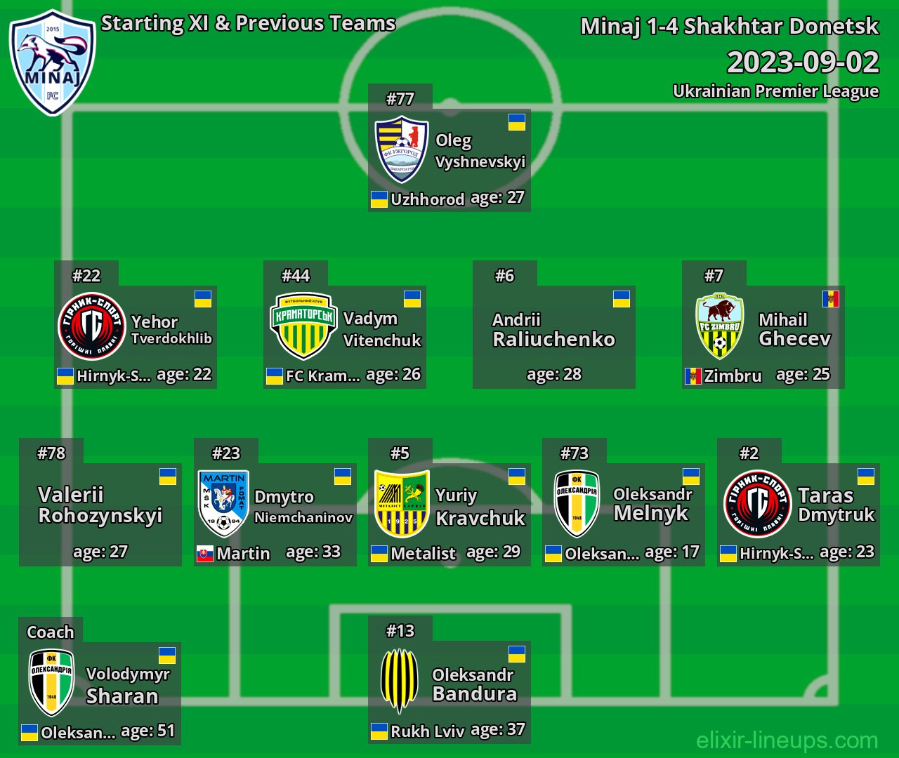 Minaj Starting XI & Previous Teams 2023-09-02