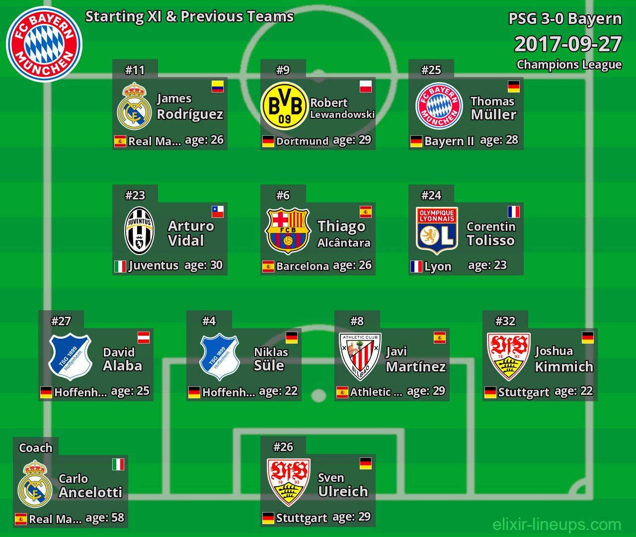 Bayern Starting XI & Previous Teams 2017-09-27
