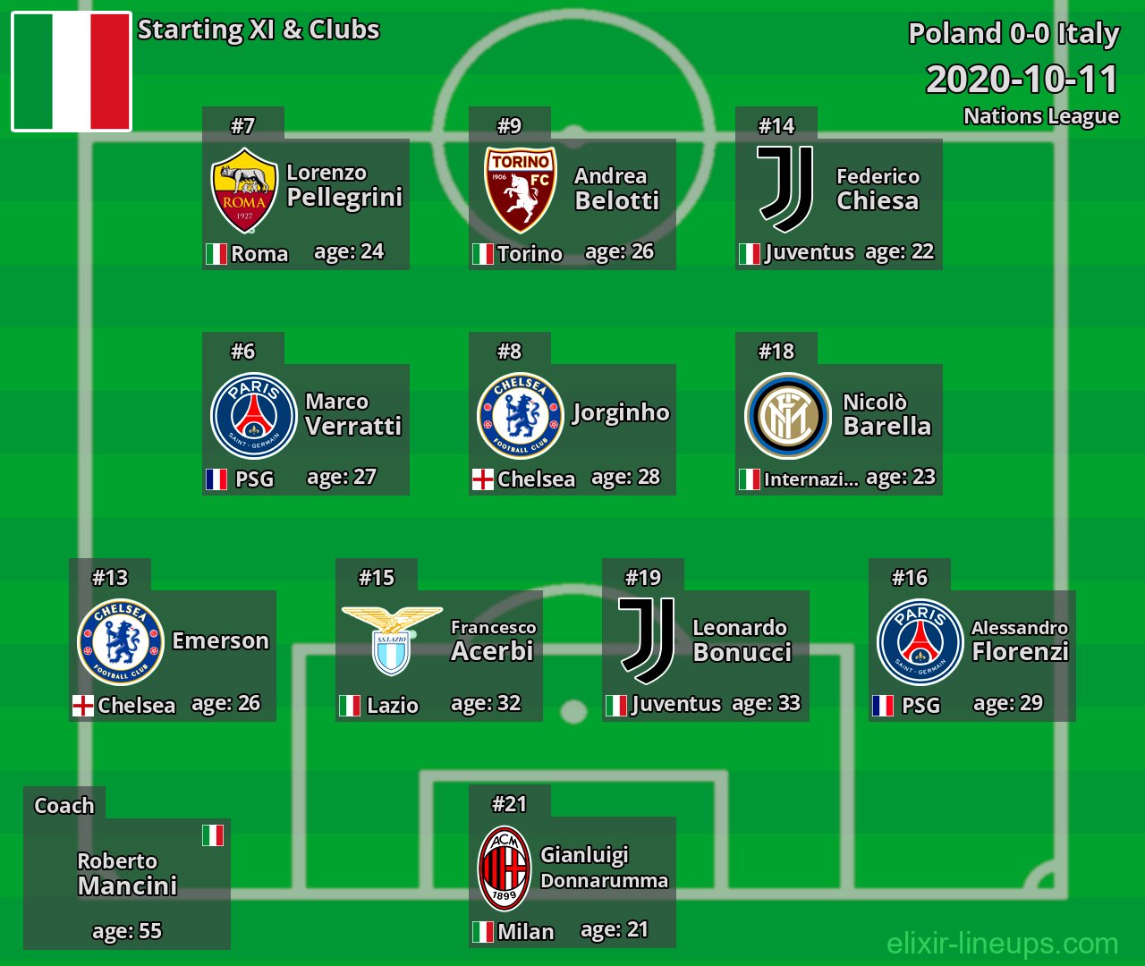 Italy Starting XI 2020-10-11