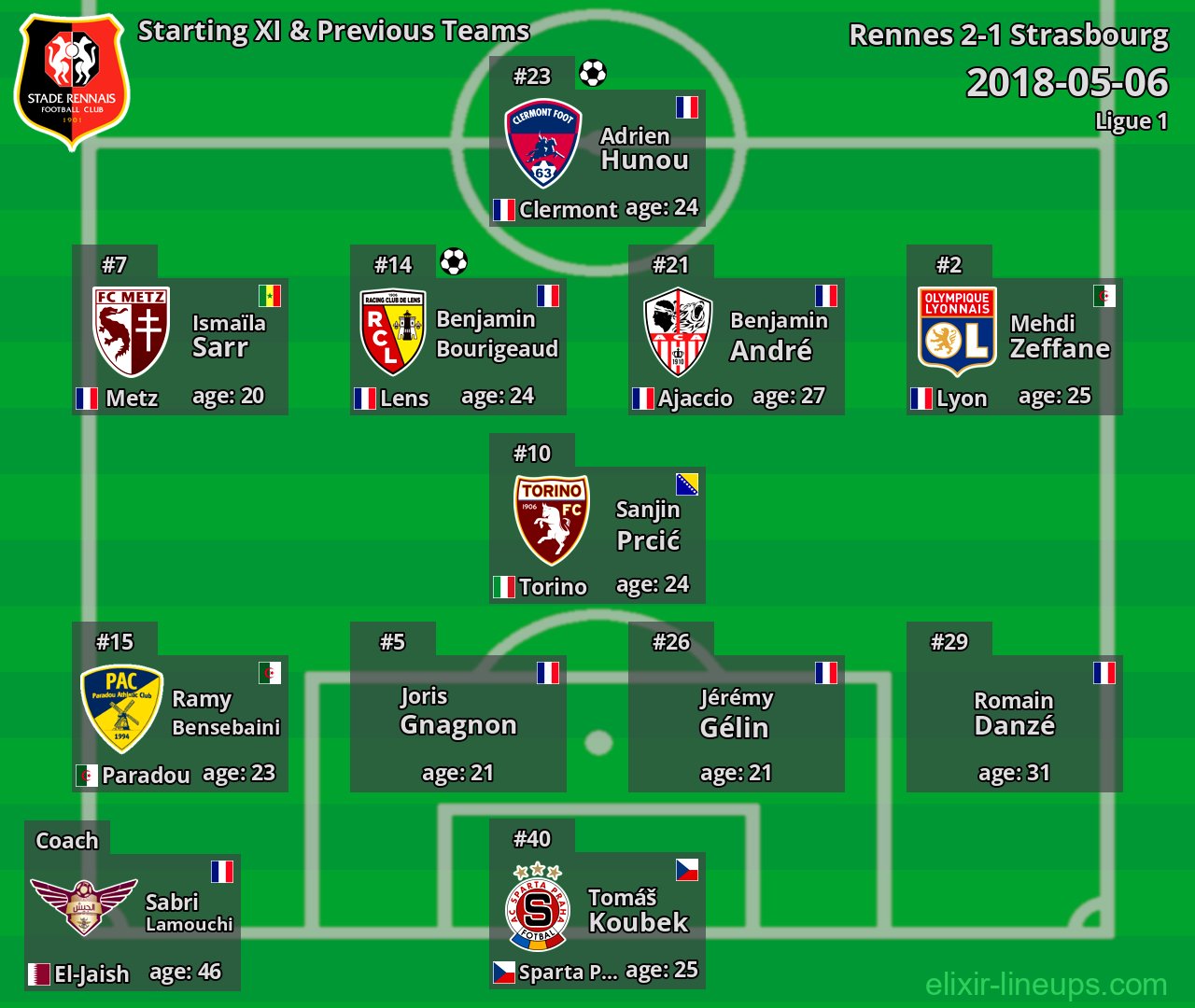 Rennes Starting XI & Previous Teams 2018-05-06