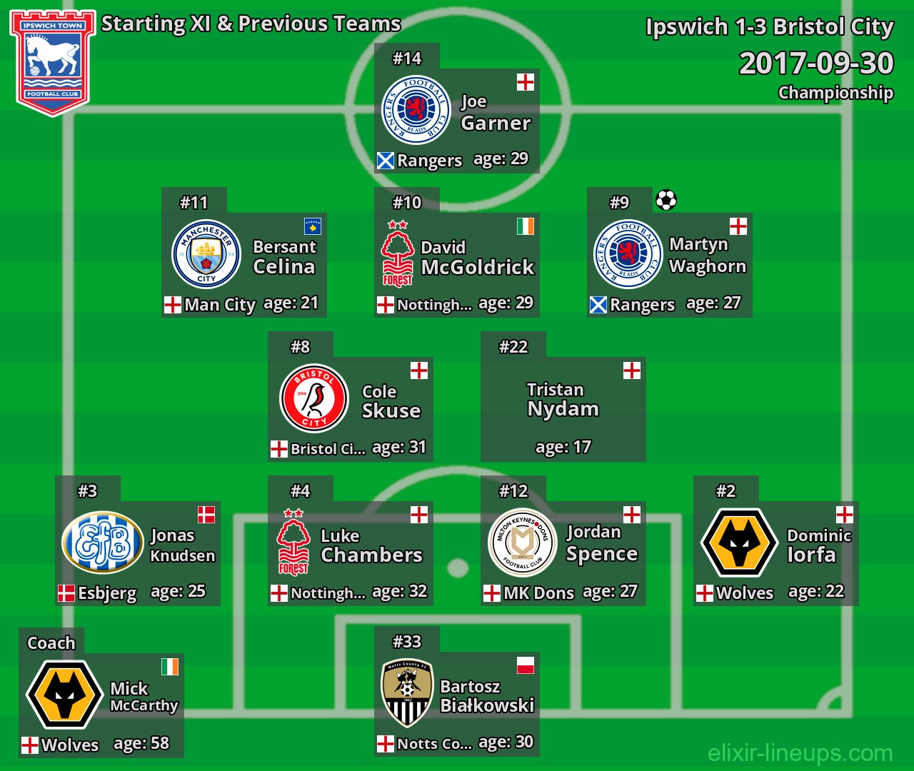 Ipswich Starting XI & Previous Teams 2017-09-30