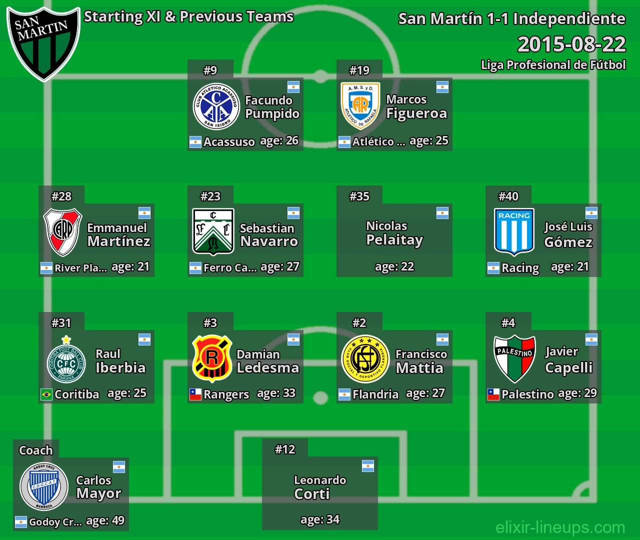 San Martín Starting XI & Previous Teams 2015-08-22