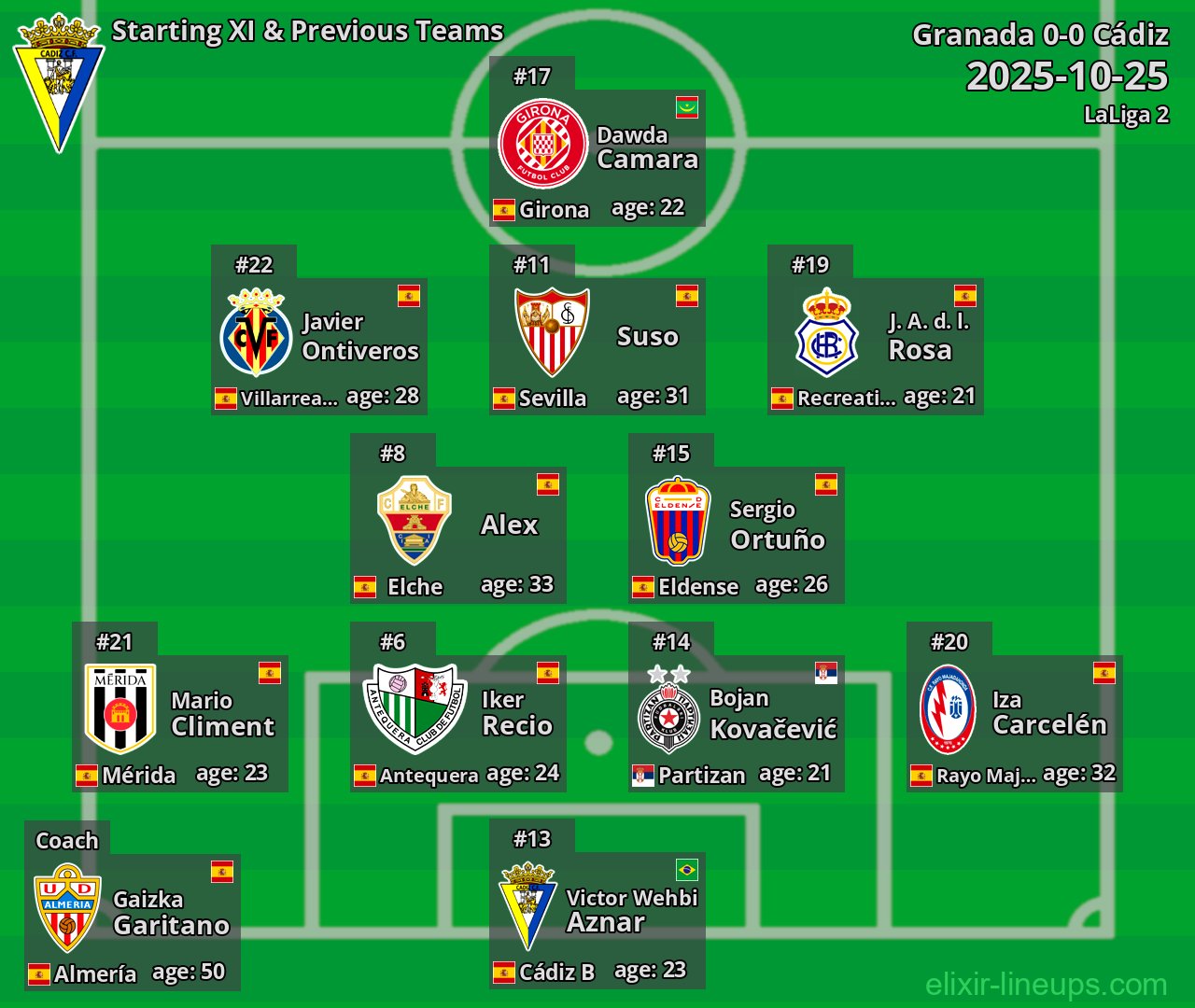 Cádiz Starting XI & Previous Teams 2025-10-25