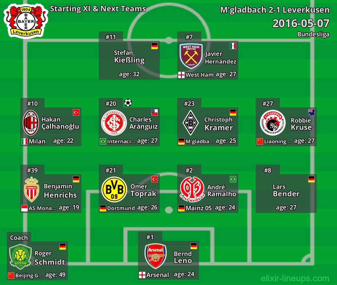Leverkusen Starting XI & Next Teams 2016-05-07