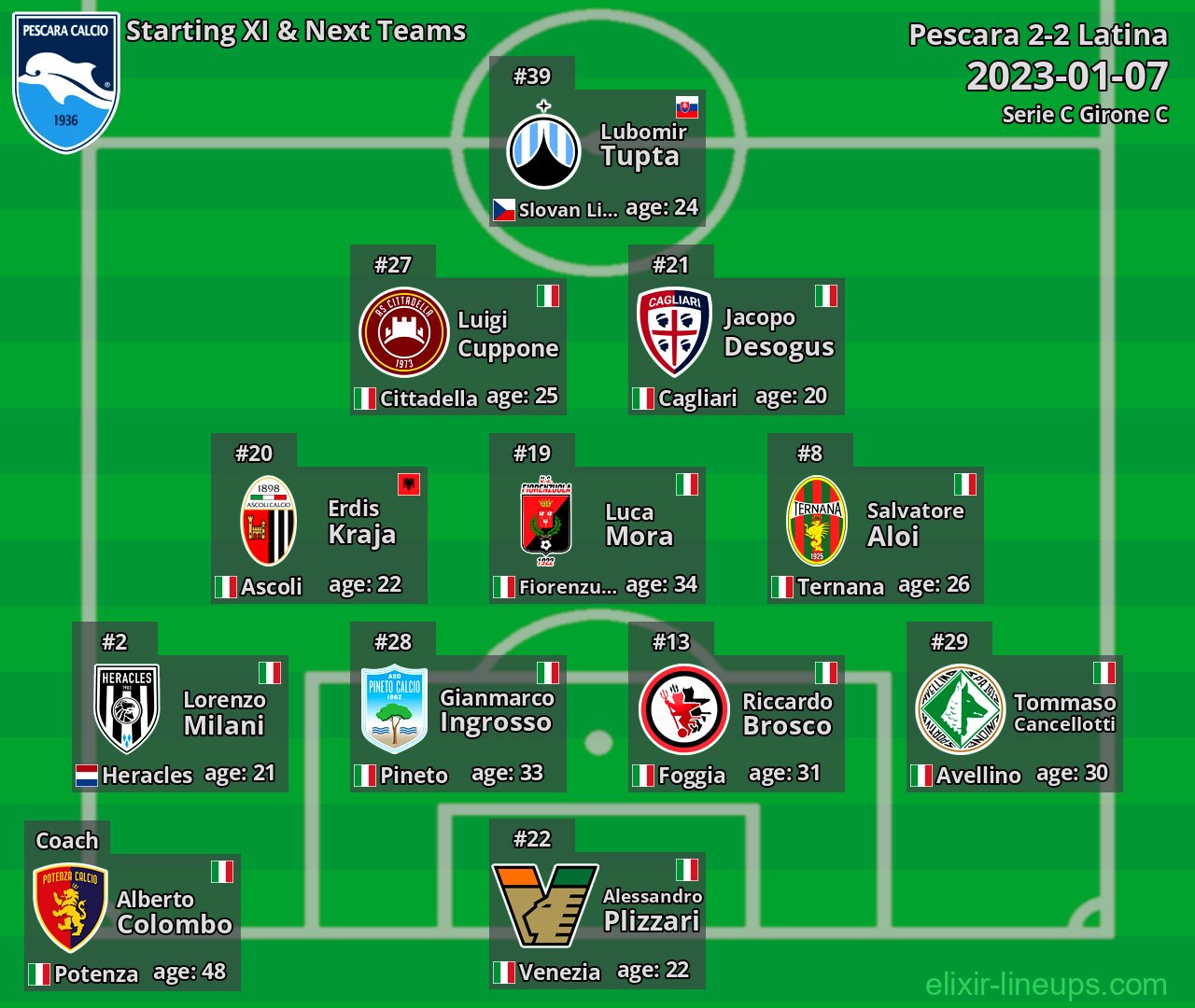 Pescara Starting XI & Next Teams 2023-01-07